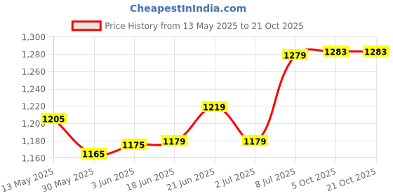 flipkart.com urban choice TrueLook Cabinet, Face Mirror For MakeUp, Cosmetic Organiser, Strong NA Shelf Bracket urban choice Price History Graph from 13 May 2025 to 21 Oct 2025