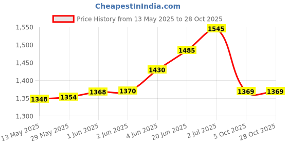 flipkart.com urban choice TrueLook Cabinet shelves With Bathroom Mirror urban choice Price History Graph from 13 May 2025 to 27 Oct 2025