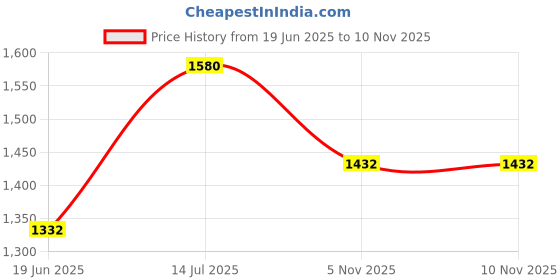 flipkart.com urban choice TrueLook First-Aid Kit Storage with Mirror, Medicine Cabinet Mirror urban choice Price History Graph from 19 Jun 2025 to 10 Nov 2025
