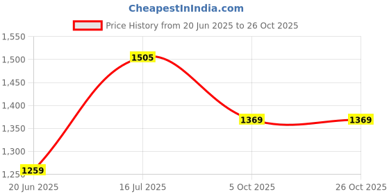 flipkart.com urban choice TrueLook First-Aid Organiser With Medicine Cabinet Mirror urban choice Price History Graph from 20 Jun 2025 to 26 Oct 2025