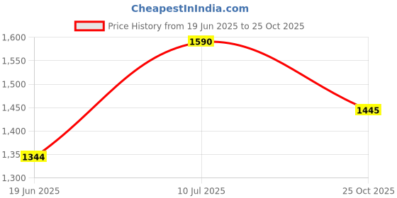 flipkart.com urban choice TrueLook Grooming Items Organiser With Shaving Bathroom Mirror urban choice Price History Graph from 19 Jun 2025 to 25 Oct 2025