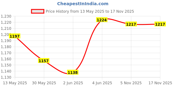 flipkart.com urban choice TrueLook Model TrueLook Shelf Cabinet Bathroom Mirror urban choice Price History Graph from 13 May 2025 to 16 Nov 2025