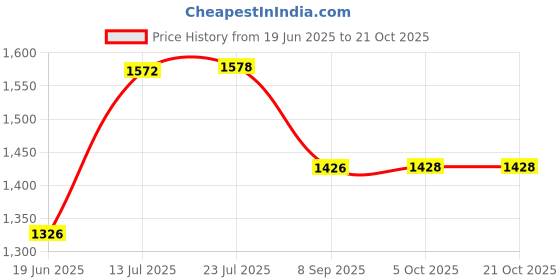 flipkart.com urban choice TrueLook Multi-Storage Organiser With Bathroom Mirror urban choice Price History Graph from 19 Jun 2025 to 21 Oct 2025