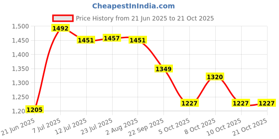 flipkart.com urban choice TrueLook Storage Organiser & Bathroom Mirror urban choice Price History Graph from 21 Jun 2025 to 21 Oct 2025