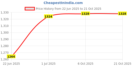 flipkart.com urban choice TrueLook Washbasin Mirror, Accessories Organiser Cabinet, Strong 1 Shelf Bracket urban choice Price History Graph from 22 Jun 2025 to 21 Oct 2025
