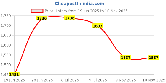flipkart.com urban choice TrueLook White Bathroom Accessories Organizer With Bathroom Mirror urban choice Price History Graph from 19 Jun 2025 to 9 Nov 2025