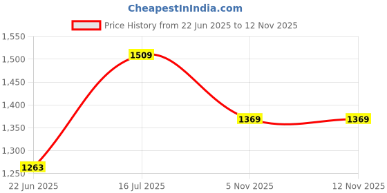flipkart.com urban choice TrueLook White Bathroom Storage Shelves With Bathroom Mirror urban choice Price History Graph from 22 Jun 2025 to 11 Nov 2025