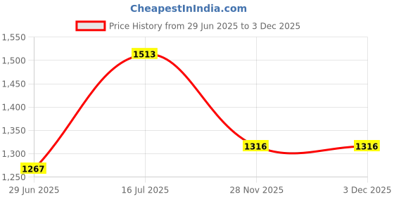 flipkart.com urban choice TrueLook White Storage Organiser & Bathroom Mirror urban choice Price History Graph from 29 Jun 2025 to 3 Dec 2025