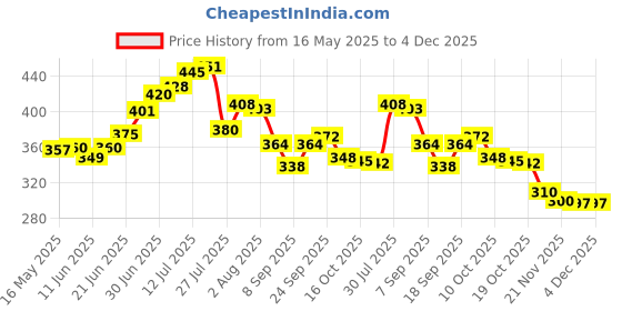 flipkart.com truely helez Chicken machine rubber 25 Nos Silicone Masher Meat Tenderizer truely helez Price History Graph from 16 May 2025 to 4 Dec 2025