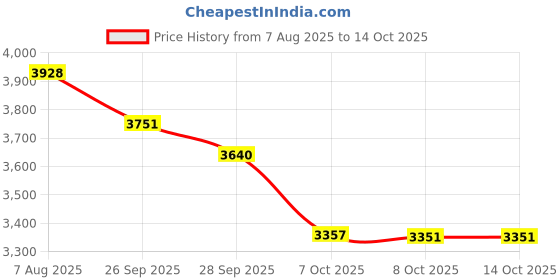 flipkart.com truely helez LAKSHMI Wet Grinder truely helez Price History Graph from 7 Aug 2025 to 13 Oct 2025