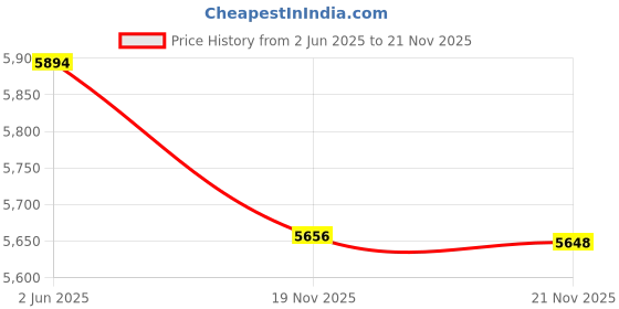 flipkart.com bosch Truemix pro 750 W Juicer Mixer Grinder bosch Price History Graph from 2 Jun 2025 to 21 Nov 2025