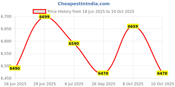 flipkart.com bosch TrueMixx 1000 W Mixer Grinder bosch Price History Graph from 18 Jun 2025 to 8 Oct 2025