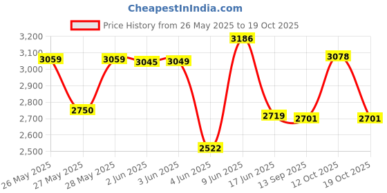 flipkart.com bosch TrueMixx 500 W Mixer Grinder bosch Price History Graph from 26 May 2025 to 12 Oct 2025