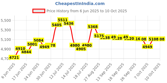 flipkart.com bosch TrueMixx 750 W Juicer Mixer Grinder bosch Price History Graph from 6 Jun 2025 to 9 Oct 2025