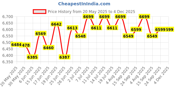 flipkart.com bosch TrueMixx Pro 1000 W Mixer Grinder bosch Price History Graph from 20 May 2025 to 4 Dec 2025