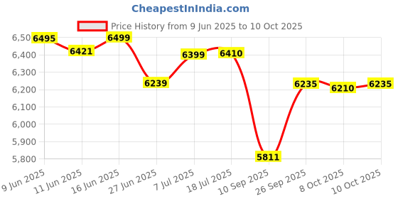 flipkart.com bosch TrueMixx Pro 1000 W Mixer Grinder bosch Price History Graph from 9 Jun 2025 to 8 Oct 2025