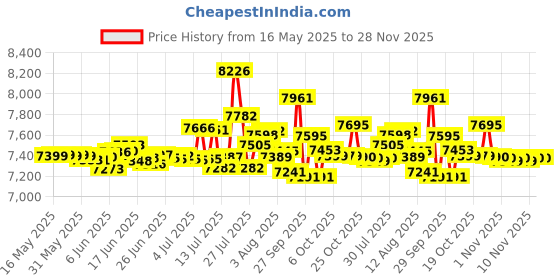 flipkart.com bosch TrueMixx Pro 1000 W Mixer Grinder bosch Price History Graph from 16 May 2025 to 28 Nov 2025