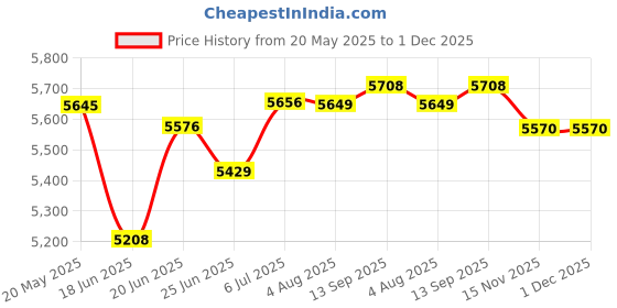 flipkart.com bosch TrueMixx Pro 750 W Mixer Grinder bosch Price History Graph from 20 May 2025 to 1 Dec 2025