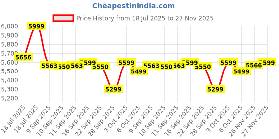 flipkart.com bosch TrueMixx Pro 750 W Mixer Grinder bosch Price History Graph from 18 Jul 2025 to 27 Nov 2025