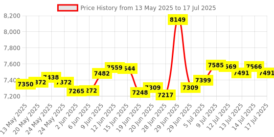 flipkart.com bosch TrueMixx Pro heavy Duty 1000 W Mixer Grinder bosch Price History Graph from 13 May 2025 to 14 Jul 2025