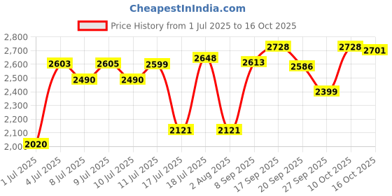 flipkart.com bosch TrueMixx Serie|2 500 W Mixer Grinder bosch Price History Graph from 1 Jul 2025 to 16 Oct 2025