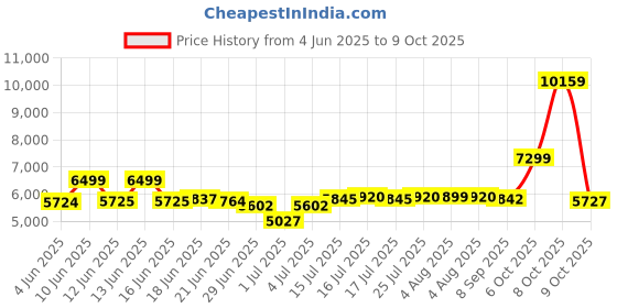 flipkart.com bosch TrueMixx Style 750 W Mixer Grinder bosch Price History Graph from 4 Jun 2025 to 9 Oct 2025