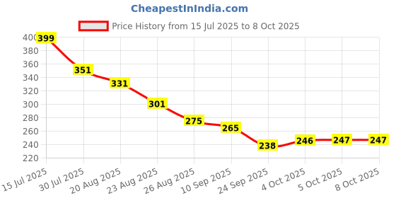 flipkart.com truemmerce Bird Spike truemmerce Price History Graph from 15 Jul 2025 to 7 Oct 2025