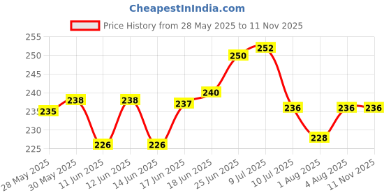 flipkart.com truemove Plastic Baby Bath Mat truemove Price History Graph from 28 May 2025 to 10 Nov 2025