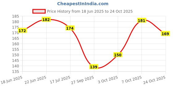 flipkart.com trueshop Silver Glass Ashtray trueshop Price History Graph from 18 Jun 2025 to 24 Oct 2025