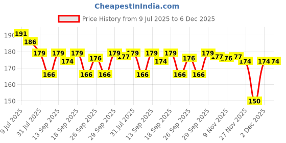 flipkart.com trueupgrade Back Cover for Vivo T2 5G trueupgrade Price History Graph from 9 Jul 2025 to 6 Dec 2025