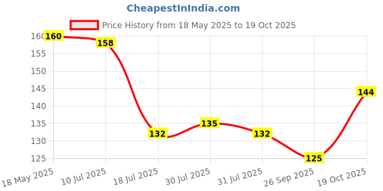 flipkart.com truevalue creations Kitchen Duster ,Cleaning and Multipurpose Kitchen Roti Table Wiper Multicolor Cloth Napkins truevalue creations Price History Graph from 18 May 2025 to 19 Oct 2025