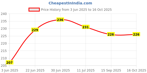 flipkart.com truevalue creations Microfibre Round Long Striped Chair Pad Pack of 1 truevalue creations Price History Graph from 3 Jun 2025 to 16 Oct 2025