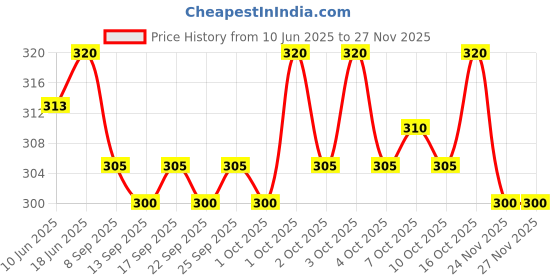 flipkart.com TRUEVELLI Rich Cotton Dhoti single Self Design Men Dhoti Price History Graph from 10 Jun 2025 to 26 Nov 2025