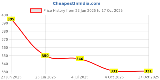 flipkart.com TRUEVELLI Solid Men Dhoti Price History Graph from 23 Jun 2025 to 15 Oct 2025