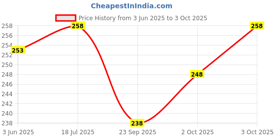 flipkart.com TRUEVELLI Solid Men Dhoti Price History Graph from 3 Jun 2025 to 3 Oct 2025
