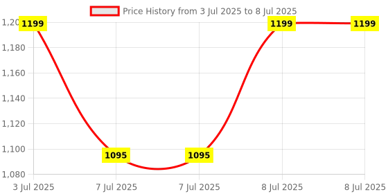 flipkart.com Trueview 2 Mp Smart CCTV Camera for Home Indoor Camera, Security Camera Price History Graph from 3 Jul 2025 to 8 Jul 2025