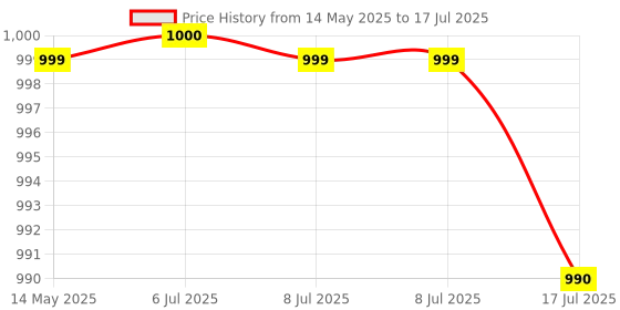 flipkart.com Trueview 2MP Smart CCTV Wi-fi Home Security Camera with 360° View, Color Night Vision Security Camera Price History Graph from 14 May 2025 to 8 Jul 2025