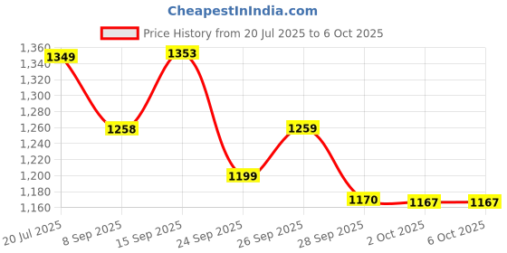 flipkart.com Trueview 2MP Smart CCTV Wi-fi Home Security Camera with Pan Tilt 360° View, 2 Way Talk Security Camera Price History Graph from 20 Jul 2025 to 5 Oct 2025