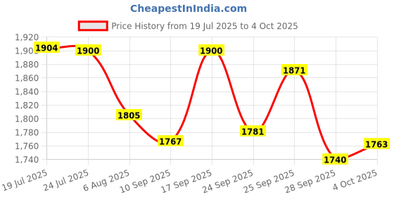 flipkart.com Trueview 2MP Smart Wifi ATC Robot Pan-tilt Camera Security Camera Price History Graph from 19 Jul 2025 to 4 Oct 2025