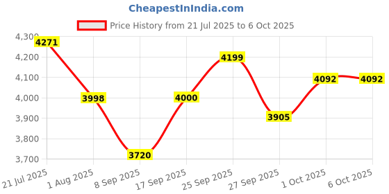 flipkart.com Trueview 2MP+2MP Wi-Fi Smart Linkage Pan-Tilt Dome Camera Security Camera Price History Graph from 21 Jul 2025 to 6 Oct 2025