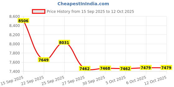 flipkart.com Trueview 3+3MP 4G Mini PT Solar Powered Linkage Advanced CCTV Surveillance Solution Security Camera Price History Graph from 15 Sep 2025 to 12 Oct 2025