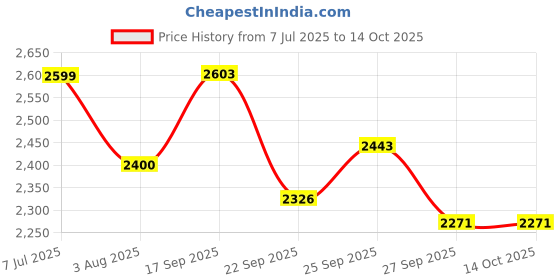 flipkart.com Trueview 3mp 4G Sim Based Bullet CCTV for Home, Shop, Office, Farm, and Construction Site Security Camera Price History Graph from 7 Jul 2025 to 11 Oct 2025