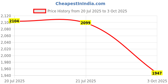 flipkart.com Trueview 3MP Wi-Fi PT Camera With Built-in Screen Security Camera Price History Graph from 20 Jul 2025 to 3 Oct 2025