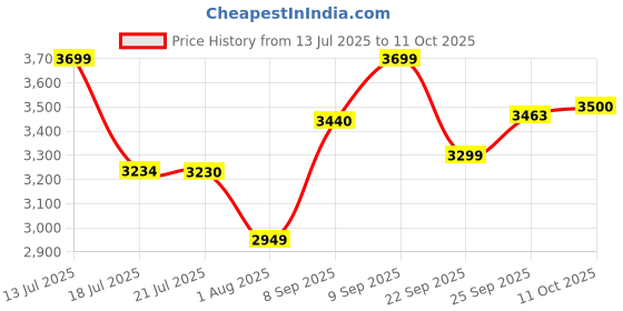 flipkart.com Trueview 4G Mini Pan-Tilt CCTV Camera 3MP with 10x Zoom Security Camera Price History Graph from 13 Jul 2025 to 11 Oct 2025