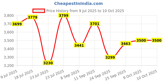 flipkart.com Trueview 4G Mini Pan-Tilt CCTV Camera 3MP with 12x Zoom Security Camera Price History Graph from 9 Jul 2025 to 9 Oct 2025