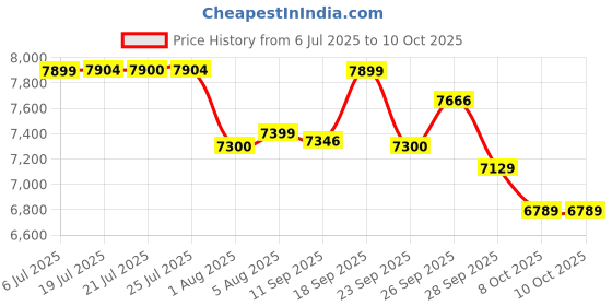 flipkart.com Trueview 4G Sim 3Mp Duel Lens Solar Powered Security Camera With Solar, Panel Outdoor Security Camera Price History Graph from 6 Jul 2025 to 10 Oct 2025