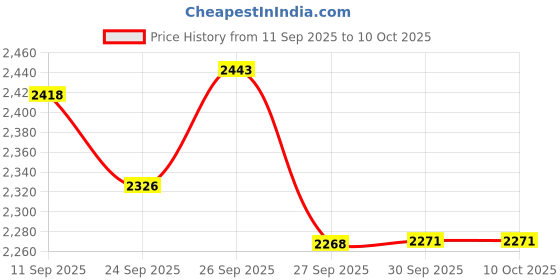flipkart.com Trueview 4G Sim Based Indoor Security Camera Price History Graph from 11 Sep 2025 to 10 Oct 2025