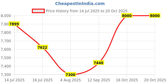 flipkart.com Trueview 4G Solar Dual Lens Mini Pan-Tilt /3MP/Storage 256GB /Cloud CCTV Security Camera Price History Graph from 14 Jul 2025 to 20 Oct 2025