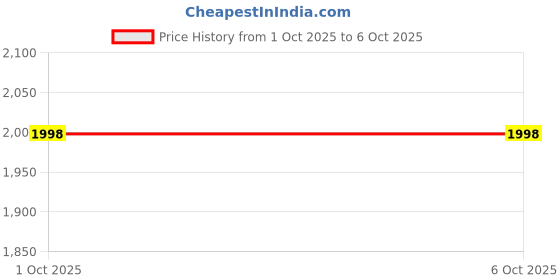 flipkart.com Trueview 4G Wireless Mobile Sim Based 4G Router 2.4 GHz 300 Mbps Wifi Speed Dual Band External Antenna NA Price History Graph from 1 Oct 2025 to 5 Oct 2025