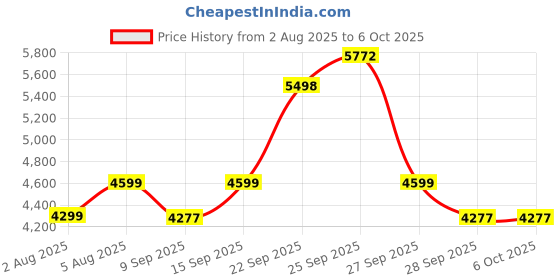 flipkart.com Trueview 4MP Smart CCTV Dual Lens 4G Sim Based 10X Combined Zoom Security Camera Price History Graph from 2 Aug 2025 to 6 Oct 2025